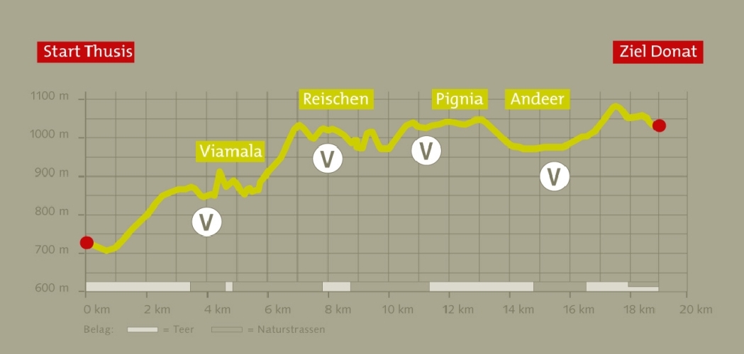 Streckenprofil Transviamala