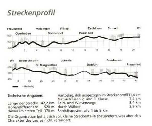 Streckenproifil: ein ständiges Auf und Ab