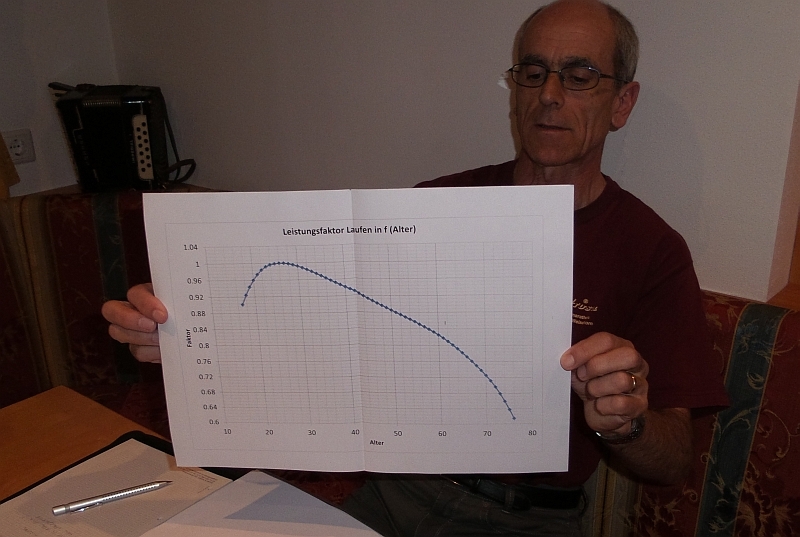 Leistungskurve und Berücksichtigung des Alters: Berni gibt sein Wissen weiter